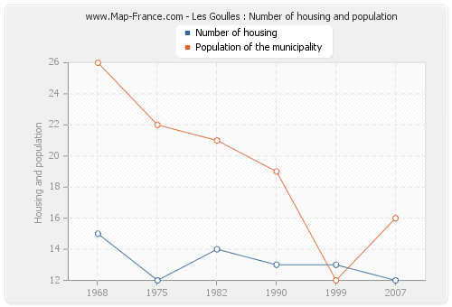 Les Goulles : Number of housing and population